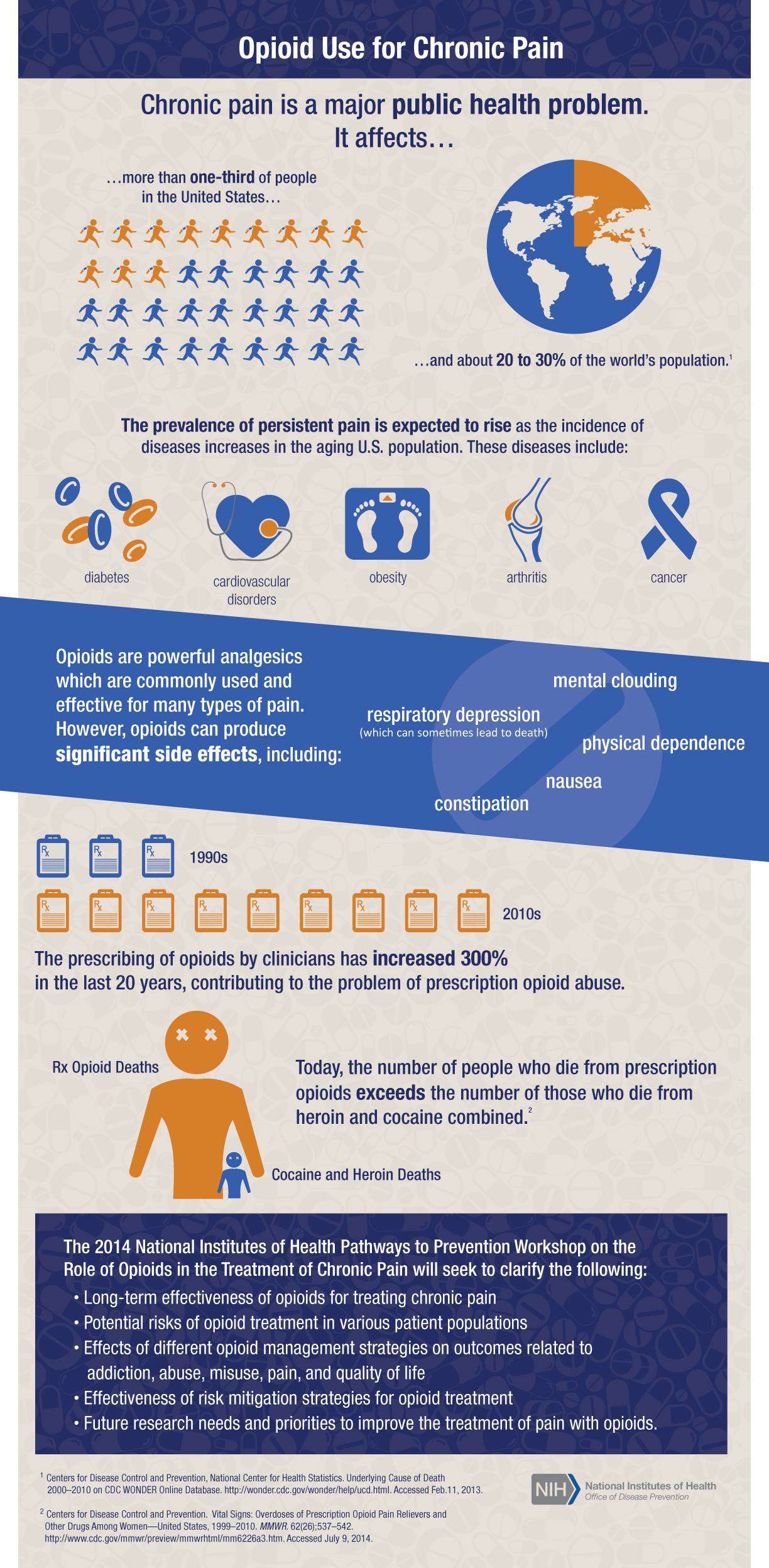 Pain and Opioids Infographic